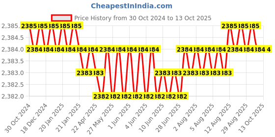 moglix.com Harrison 65mm 10 Lever Brass Round Padlock with 2 Keys, CHURIDAR-0269 harrison Price History Graph from 30 Oct 2024 to 13 Oct 2025