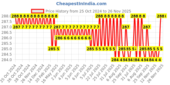 moglix.com Harrison 65mm 7 Lever Mild Steel Bright Chrome Polished Finish Round Padlock with 3 Keys, J-SUPREME-0643 (Pack of 2) harrison Price History Graph from 25 Oct 2024 to 25 Nov 2025