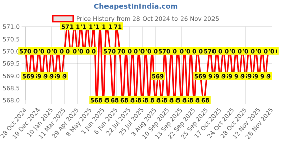 moglix.com Harrison 65mm 7 Lever Mild Steel Bright Chrome Polished Finish Round Padlock with 3 Keys, T-26-0278 (Pack of 2) harrison Price History Graph from 28 Oct 2024 to 24 Nov 2025