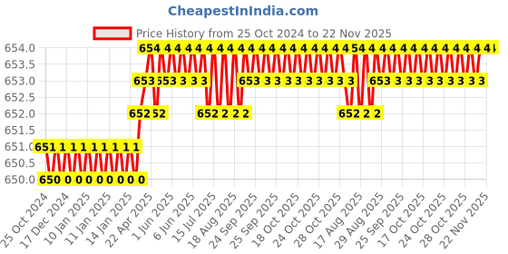 moglix.com Harrison 65mm 8 Lever Brass Round Padlock with 3 Keys, MP3-0053 harrison Price History Graph from 25 Oct 2024 to 22 Nov 2025