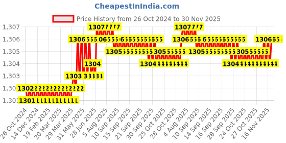 moglix.com Harrison 65mm 8 Lever Brass Round Padlock with 3 Keys, MP3-0053 (Pack of 2) harrison Price History Graph from 26 Oct 2024 to 30 Nov 2025