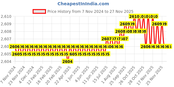 moglix.com Harrison 65mm 8 Lever Brass Round Padlock with 3 Keys, MP3-0053 (Pack of 4) harrison Price History Graph from 7 Nov 2024 to 25 Nov 2025