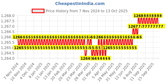 moglix.com Harrison 65mm 8 Lever Mild Steel Bright Chrome Plated Finish Round Padlock with 4 Keys, SC-2000-0536 (Pack of 4) harrison Price History Graph from 7 Nov 2024 to 13 Oct 2025