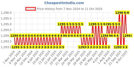 moglix.com Harrison 65mm 8 Lever Mild Steel Bright Chrome Plated Finish Square Padlock with 3 Keys, T-27-0033 (Pack of 2) harrison Price History Graph from 7 Nov 2024 to 10 Oct 2025