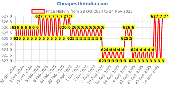 moglix.com Harrison 65mm 8 Lever Mild Steel Bright Chrome Polished Finish Round Padlock with 3 Keys, T-26LS-0245 (Pack of 2) harrison Price History Graph from 28 Oct 2024 to 23 Nov 2025