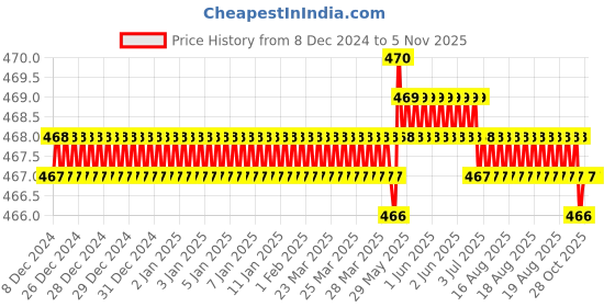 moglix.com Harrison 65mm Alloy Steel Chrome Plated Finish Padlock with 3 Keys harrison Price History Graph from 8 Dec 2024 to 4 Nov 2025