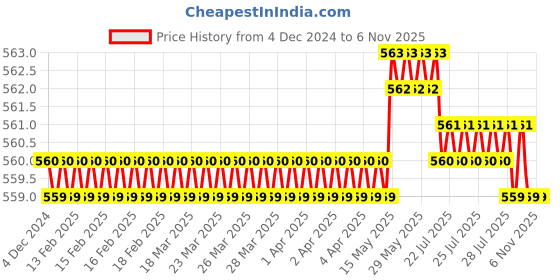 moglix.com Harrison 65mm Steel BCP Finish Padlock with 3 Keys harrison Price History Graph from 4 Dec 2024 to 5 Nov 2025
