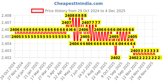 moglix.com Harrison 68mm 8 Lever Mild Steel Bright Chrome Plated Finish Square Padlock with 4 Keys, QUADRO-5560 (Pack of 4) harrison Price History Graph from 29 Oct 2024 to 3 Dec 2025