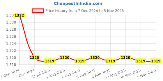 moglix.com Harrison 7-T 60mm Brass Spring Open Shackle 3 Keys Padlock, 0035 harrison Price History Graph from 7 Dec 2024 to 4 Nov 2025