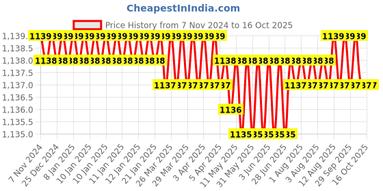 moglix.com Harrison 70mm 12 Pins Mild Steel Round Padlock with 3 Computerised Keys, SUPER-STAR-0495 harrison Price History Graph from 7 Nov 2024 to 16 Oct 2025