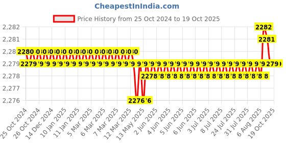 moglix.com Harrison 70mm 12 Pins Mild Steel Round Padlock with 3 Computerised Keys, SUPER-STAR-0495 (Pack of 2) harrison Price History Graph from 25 Oct 2024 to 19 Oct 2025