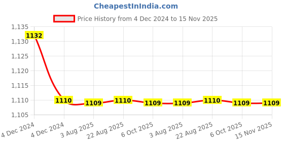 moglix.com Harrison 70mm RG Finish Brass Cylinder Lock for Bedroom with Computerized Key, 0693 harrison Price History Graph from 4 Dec 2024 to 15 Nov 2025