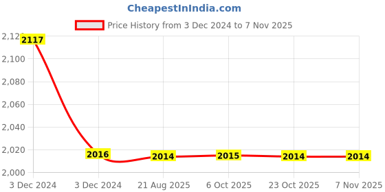 moglix.com Harrison 70mm Steel Chrome Plated Finish Padlock with 3 Keys harrison Price History Graph from 3 Dec 2024 to 6 Nov 2025