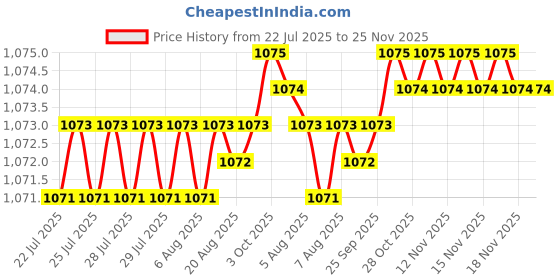 moglix.com Harrison 75mm 12 Lever Mild Steel Bright Chrome Plated Finish Round Padlock with 4 Keys, SC-2000-0558 (Pack of 2) harrison Price History Graph from 22 Jul 2025 to 24 Nov 2025