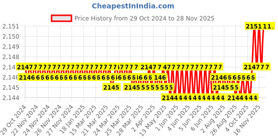 moglix.com Harrison 75mm 12 Lever Mild Steel Bright Chrome Plated Finish Round Padlock with 4 Keys, SC-2000-0558 (Pack of 4) harrison Price History Graph from 29 Oct 2024 to 24 Nov 2025