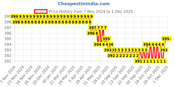 moglix.com Harrison 75mm 9 Lever Mild Steel Bright Chrome Polished Finish Round Padlock with 3 Keys, T-26-0255 harrison Price History Graph from 7 Nov 2024 to 30 Nov 2025