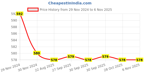 moglix.com Harrison 75mm Brass BCP Finish Padlock with 4 Keys harrison Price History Graph from 29 Nov 2024 to 6 Nov 2025
