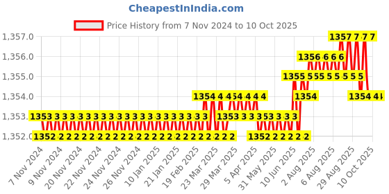 moglix.com Harrison 90mm 12 Pins Mild Steel Round Padlock with 3 Computerised Keys, ROCK-STAR-0404 harrison Price History Graph from 7 Nov 2024 to 10 Oct 2025