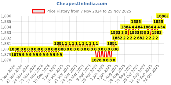 moglix.com Harrison 90mm 8 Lever Mild Steel Bright Chrome Plated Finish Round Padlock with 3 Keys, JAMA-0022 (Pack of 4) harrison Price History Graph from 7 Nov 2024 to 24 Nov 2025