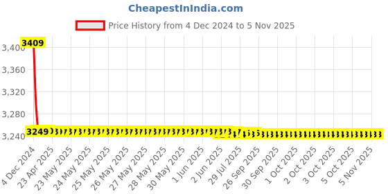 moglix.com Harrison Collecte DE Chroma 1079 White Metal Antique Finish Mortice Lock Set with Handle harrison Price History Graph from 4 Dec 2024 to 5 Nov 2025