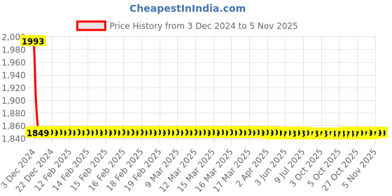moglix.com Harrison Collecte DE Chroma 1081 White Metal CP Matt Finish Mortice Lock Set with Handle harrison Price History Graph from 3 Dec 2024 to 5 Nov 2025