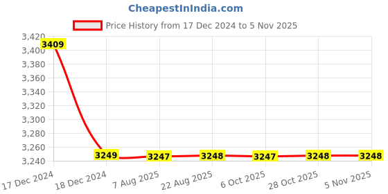 moglix.com Harrison Collecte DE Chroma 1091 White Metal Antique Finish Mortice Lock Set with Handle harrison Price History Graph from 17 Dec 2024 to 5 Nov 2025