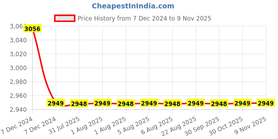 moglix.com Harrison Collecte DE Chroma May Bach 250mm Stainless Steel Antique Finish Mortise Lock Set with Handle, 95543 harrison Price History Graph from 7 Dec 2024 to 8 Nov 2025