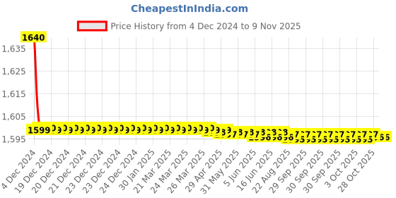 moglix.com Harrison Collecte DE Chroma May Bach 95603 200mm Stainless Steel Antique Finish Mortise Lock Set with Handle harrison Price History Graph from 4 Dec 2024 to 8 Nov 2025