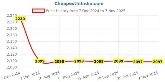 moglix.com Harrison Collecte DE Chroma S Class 94613 200mm Stainless Steel Antique Finish Mortise Lock Set with Handle harrison Price History Graph from 7 Dec 2024 to 7 Nov 2025