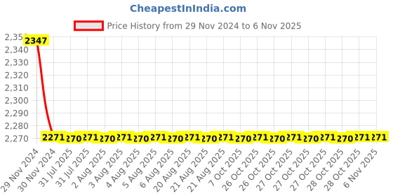 moglix.com Harrison Collecte DE Chroma S Class 94717 200mm Stainless Steel CP Matt Finish Mortise Lock Set with Handle harrison Price History Graph from 29 Nov 2024 to 5 Nov 2025