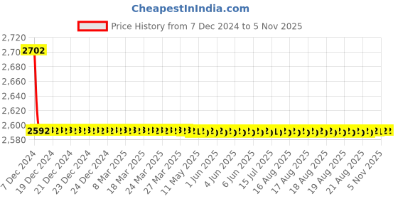 moglix.com Harrison Collecte DE Chroma Tesla 1784 200mm Mild Steel CP Matt Finish Mortise Lock Set with Handle harrison Price History Graph from 7 Dec 2024 to 4 Nov 2025