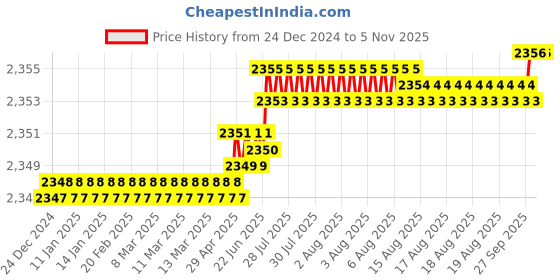 moglix.com Harrison CP Finish 6 Lever Mortise Lock with Aluminium Handle, Size: 100 mm, 0658 harrison Price History Graph from 24 Dec 2024 to 4 Nov 2025