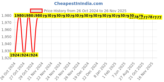 moglix.com Harrison Creta Stainless Steel 304 10 Turn Godown Lock with 2 Keys for Double Door, 0647 harrison Price History Graph from 26 Oct 2024 to 24 Nov 2025