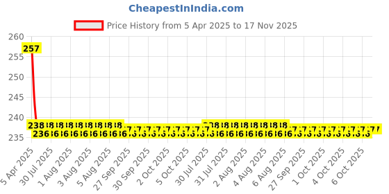moglix.com Harrison Excel 2 Key 5 Lever Cycle Cable Lock, EXCEL 0194 harrison Price History Graph from 5 Apr 2025 to 16 Nov 2025