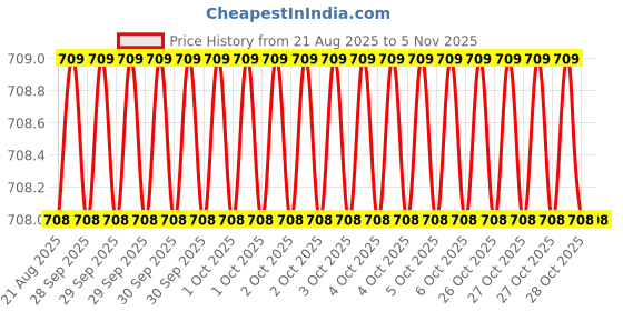 moglix.com Harrison H-0111 Silver Iron Three Lever Godown Lock Set harrison Price History Graph from 21 Aug 2025 to 4 Nov 2025