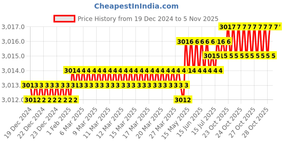 moglix.com Harrison Iron Shield Tri Bolt Main Door Surface Mounted Rim Lock with 14 Pin 4 Keys, H-0586 harrison Price History Graph from 19 Dec 2024 to 4 Nov 2025