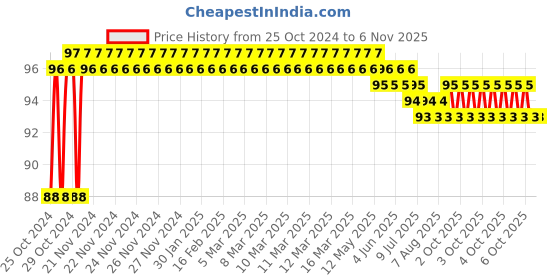 moglix.com Harrison J Supreme 50mm BCP Finish Round Padlock, 656 harrison Price History Graph from 25 Oct 2024 to 5 Nov 2025