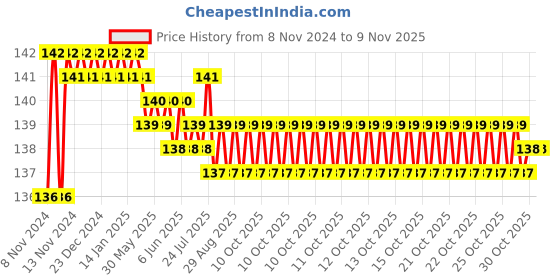 moglix.com Harrison J Supreme 65mm BCP Finish Round Padlock, 0643 harrison Price History Graph from 8 Nov 2024 to 8 Nov 2025