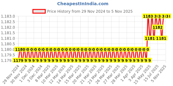 moglix.com Harrison Legacy Iron RG Finish Smart Bullet Cylindrical Lock, Size: 250 mm, 0691 harrison Price History Graph from 29 Nov 2024 to 5 Nov 2025