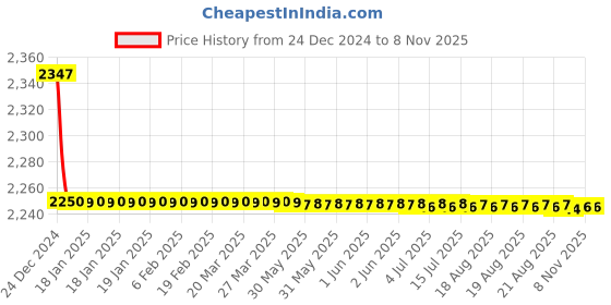 moglix.com Harrison Noir Ferrari 932536 200mm Stainless Steel Black Finish Mortise Lock Set with Handle harrison Price History Graph from 24 Dec 2024 to 7 Nov 2025