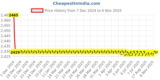 moglix.com Harrison Noir Ferrari 933616 200mm Stainless Steel Black Finish Mortise Lock Set with Handle harrison Price History Graph from 7 Dec 2024 to 4 Nov 2025
