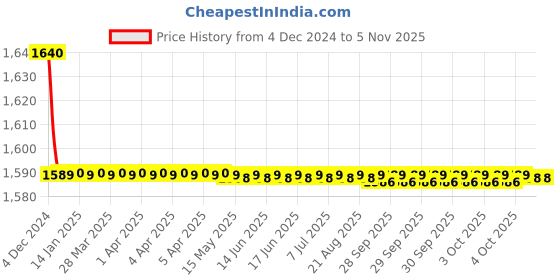 moglix.com Harrison Noir May Bach 954596 200mm Stainless Steel Black Finish Mortise Lock Set with Handle harrison Price History Graph from 4 Dec 2024 to 5 Nov 2025