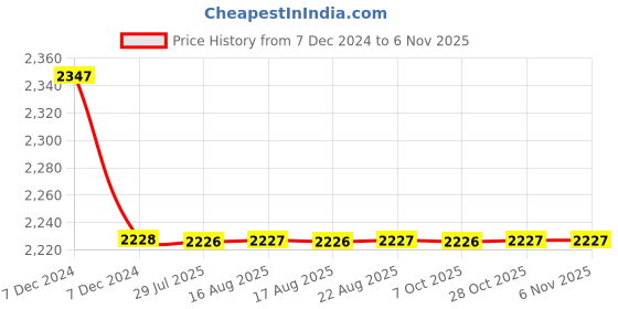 moglix.com Harrison Phantom 973617 200mm Stainless Steel CP Matt Finish Mortise Lock Set with Handle harrison Price History Graph from 7 Dec 2024 to 6 Nov 2025