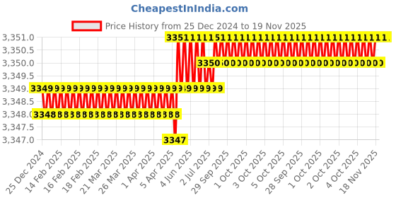 moglix.com Harrison Premium 60mm Stainless Steel Padlock with 3 Keys, Chain &a; Plate, CX-1000 0644 harrison Price History Graph from 25 Dec 2024 to 18 Nov 2025