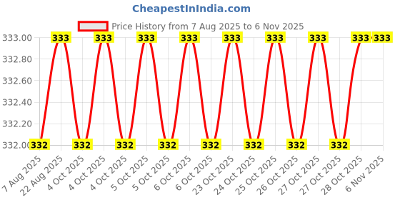 moglix.com Harrison Premium 65mm Steel BCP Round Padlock with 3 Keys harrison Price History Graph from 7 Aug 2025 to 5 Nov 2025