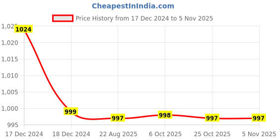 moglix.com Harrison SSL-333 195x95x27mm Iron 4 Lever Side Shutter Lock with 3 Keys, 0425 harrison Price History Graph from 17 Dec 2024 to 4 Nov 2025