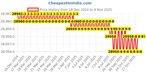 moglix.com Harrison Stainless Steel Left Side Soft Close Swing Corner, 01323 harrison Price History Graph from 18 Dec 2024 to 8 Nov 2025