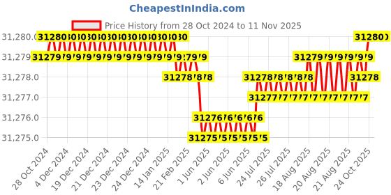 moglix.com Harrison Stainless Steel Soft Close Swing Magic Corner, 01345 harrison Price History Graph from 28 Oct 2024 to 8 Nov 2025