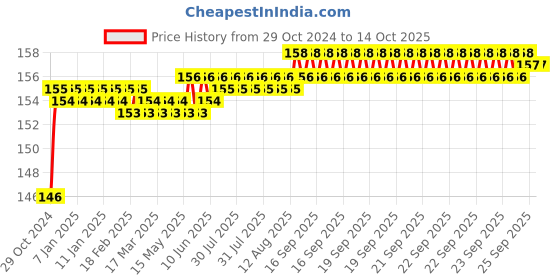 moglix.com Harrison T-26/BCP 50mm Steel Round Padlock with 3 Keys, 0274 harrison Price History Graph from 29 Oct 2024 to 13 Oct 2025