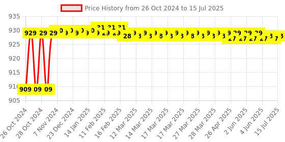 moglix.com Harrison Zig-Zag 10 Turn BCP Finish Godown Lock with 2 Keys for Double Door, 0579 harrison Price History Graph from 26 Oct 2024 to 15 Jul 2025
